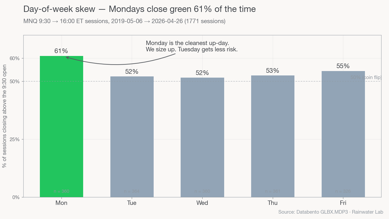MNQ % of sessions closing above the 9:30 open by day-of-week