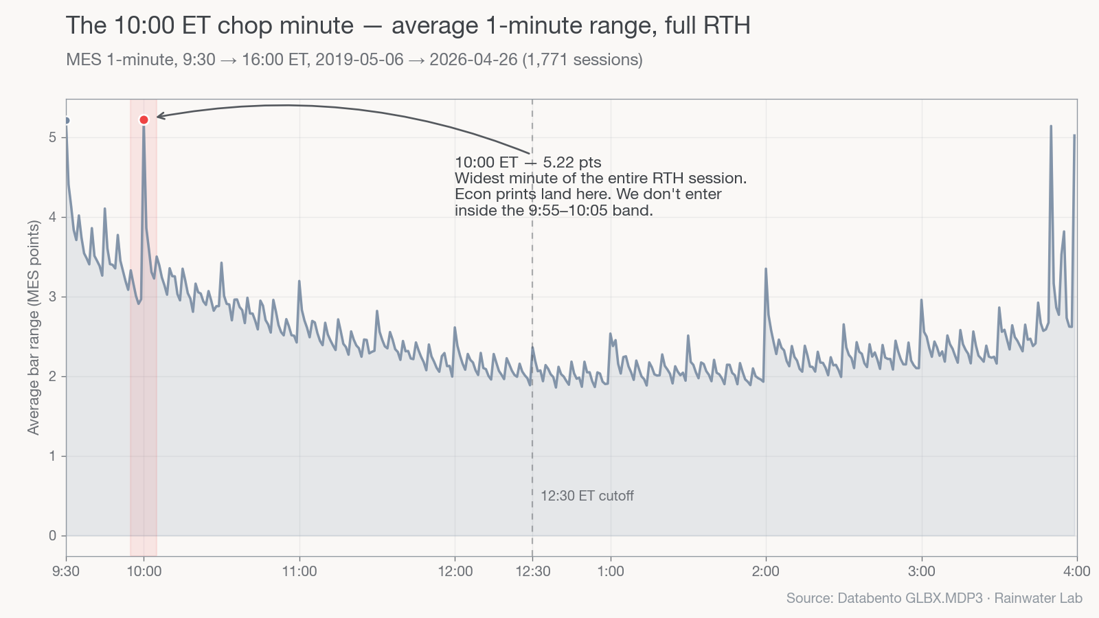MES average 1-minute bar range across the full RTH session