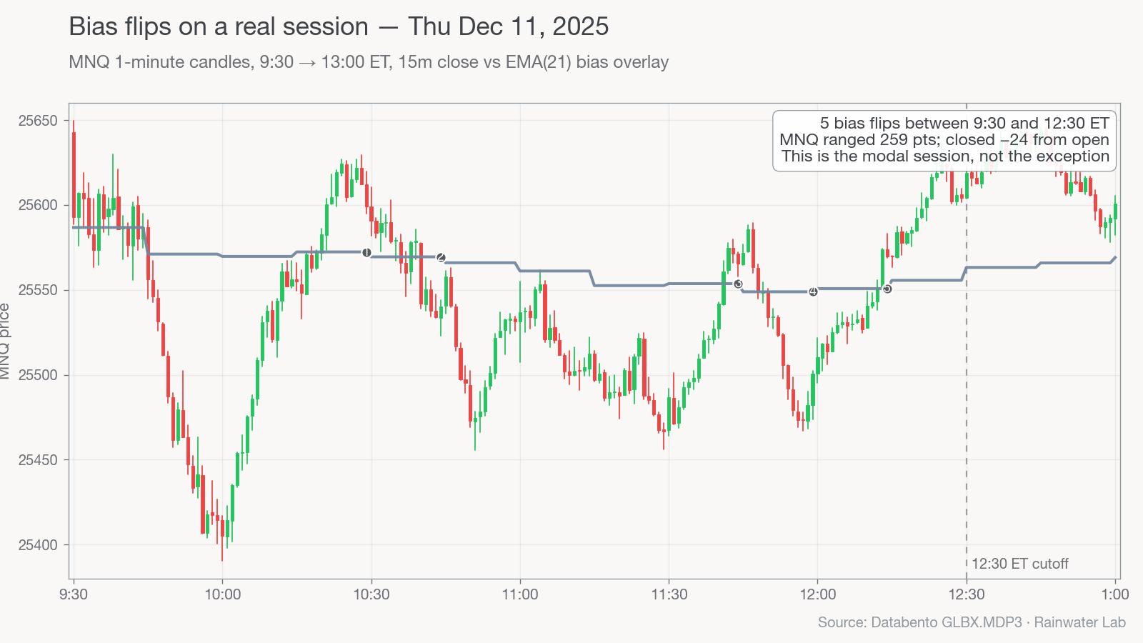 MNQ 1-min candlestick — Thu Dec 11, 2025, 9:30 → 13:00 ET with 15m EMA-21 bias overlay