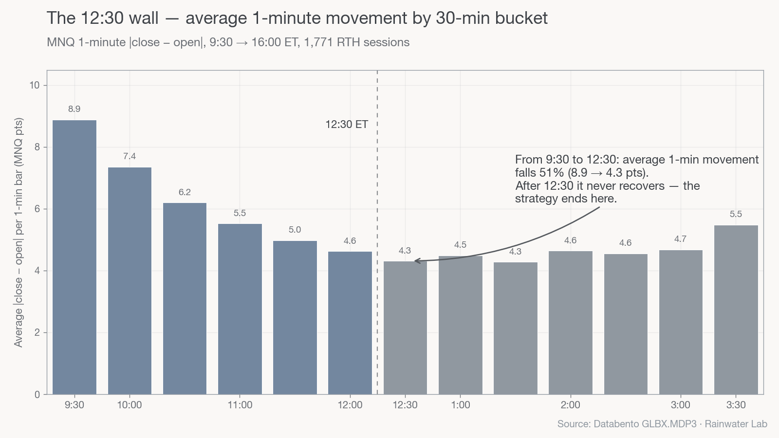 MNQ average 1-minute movement by 30-minute bucket, 9:30 → 16:00 ET