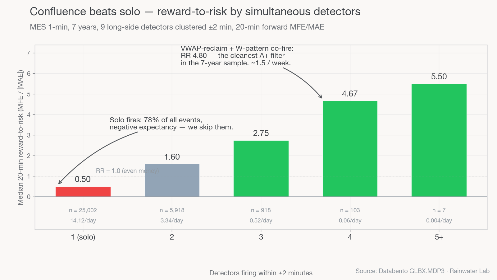 Reward-to-risk by number of detectors firing within ±2 minutes