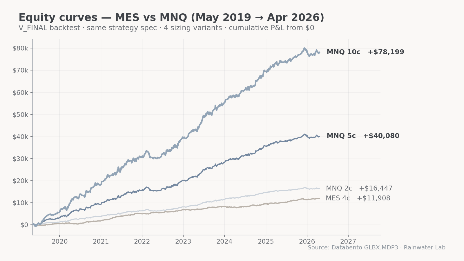 V_FINAL equity curves — MES 4c vs MNQ 2c/5c/10c, May 2019 → April 2026