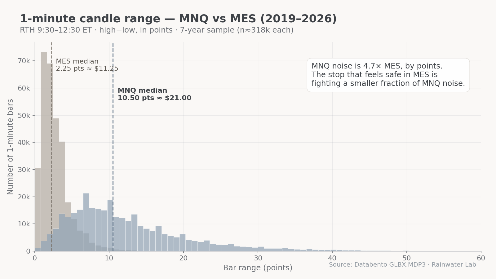 1-minute candle range distributions — MNQ vs MES, RTH 9:30–12:30 ET, 7 years