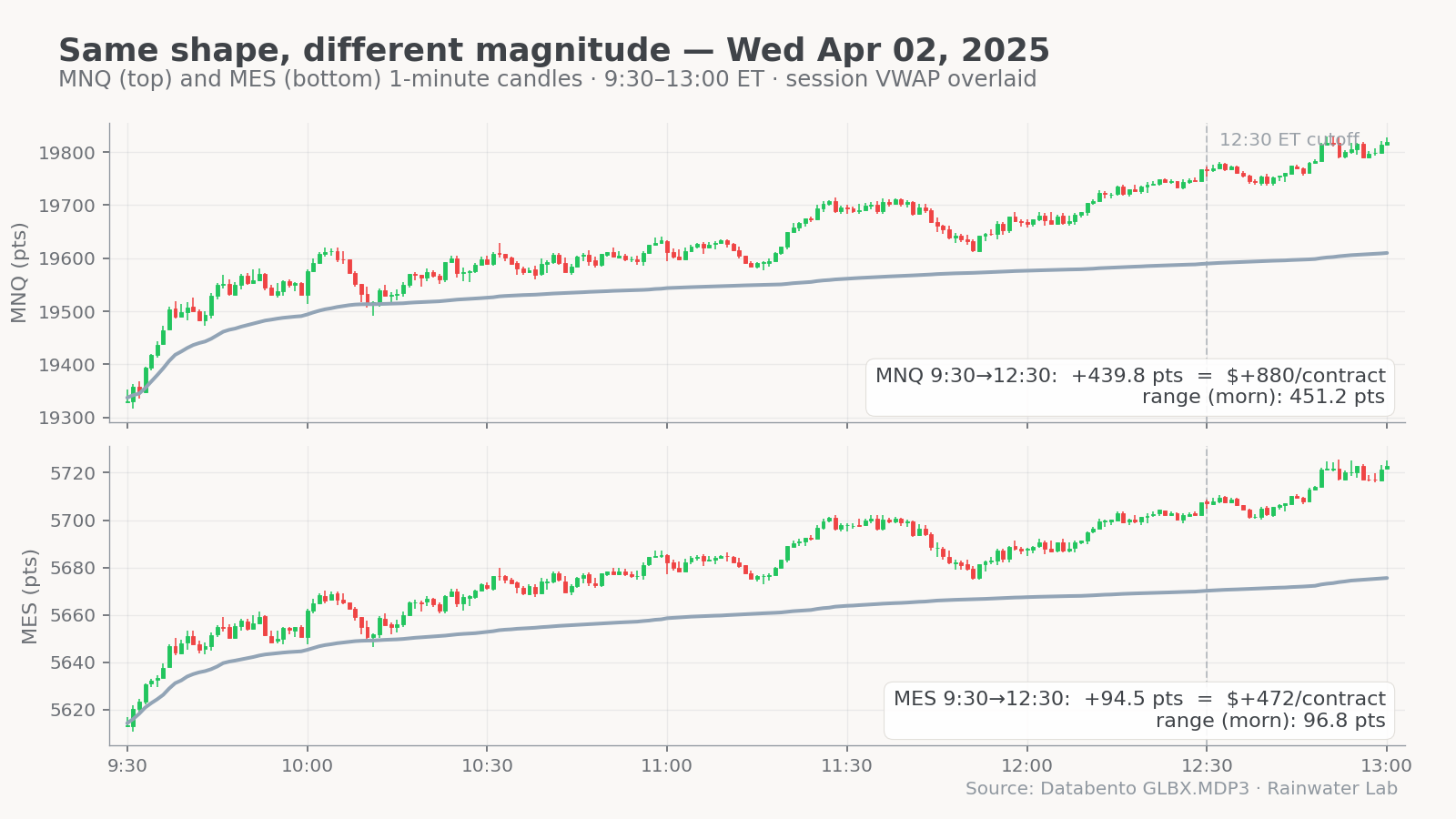 MNQ vs MES candles, same trading day — Wed Apr 02, 2025