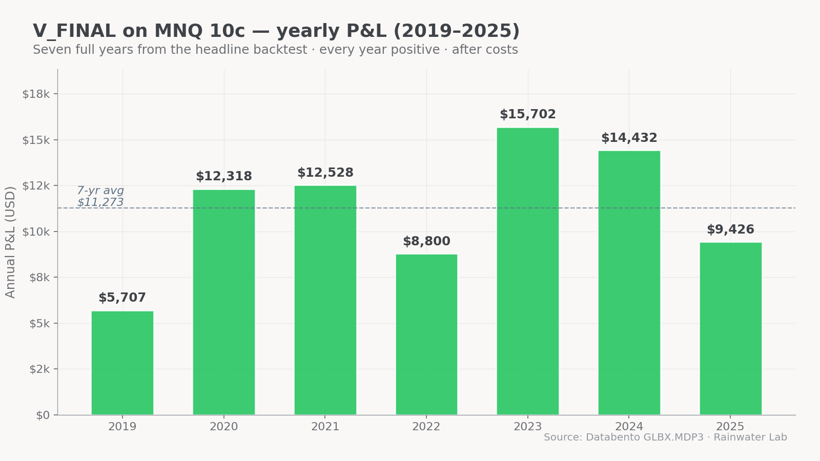 V_FINAL on MNQ 10c — yearly P&L bars, 2019–2025