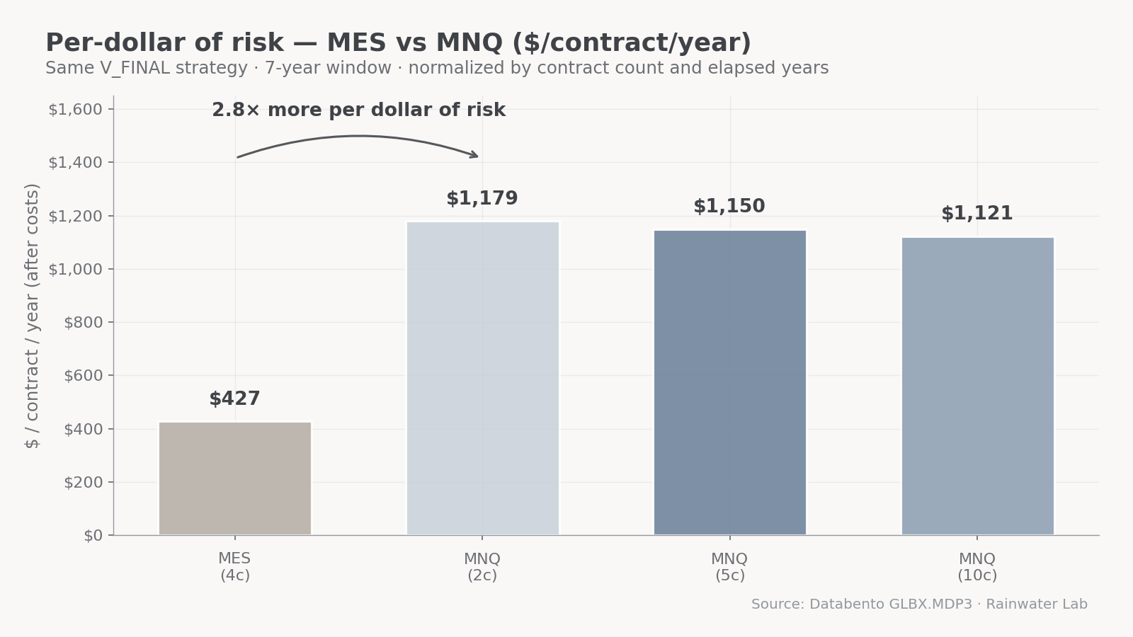 Per-dollar-of-risk edge — MES vs MNQ, $/contract/year