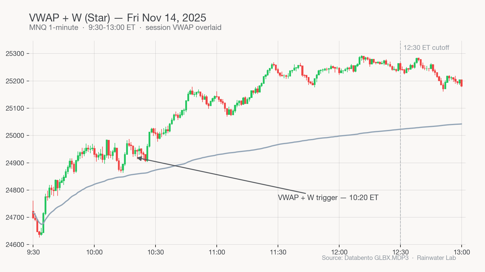 MNQ VWAP + W — Nov 14, 2025
