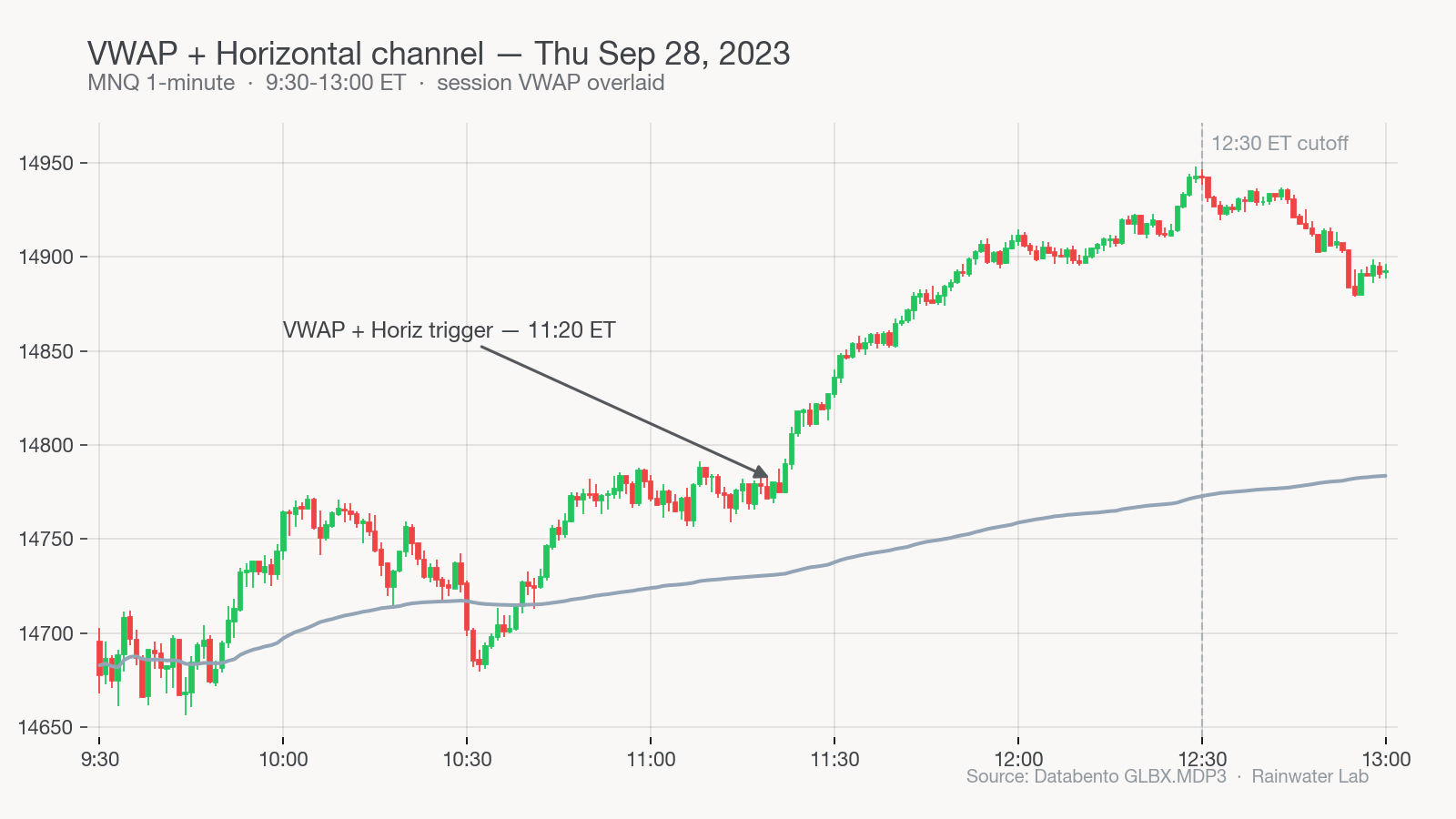 MNQ VWAP + Horizontal channel — Sep 28, 2023