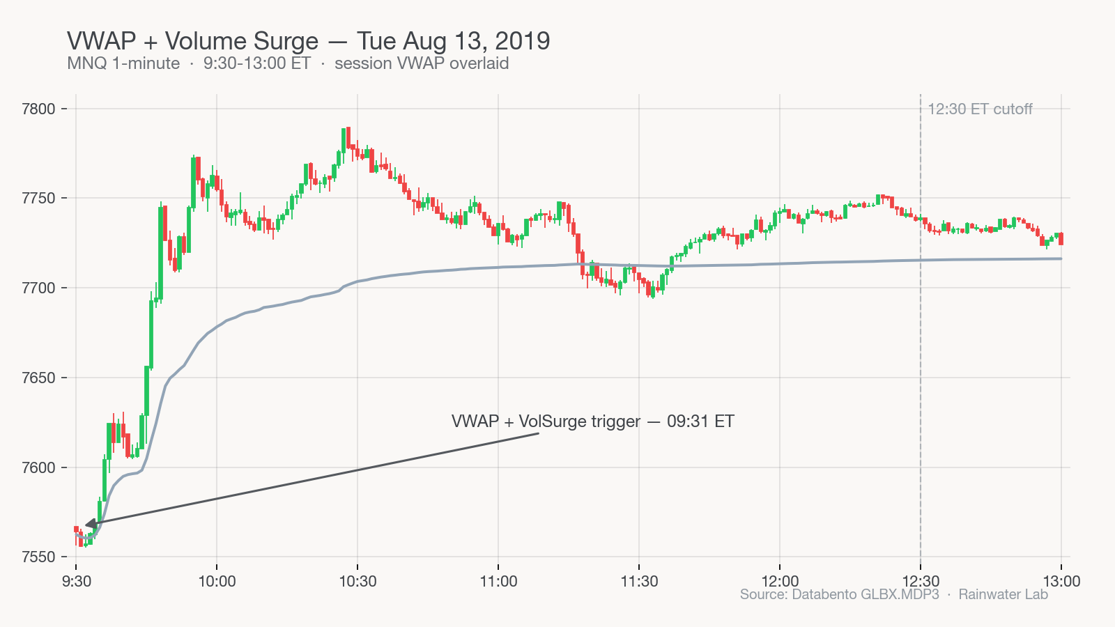 MNQ VWAP + Volume Surge — Aug 13, 2019