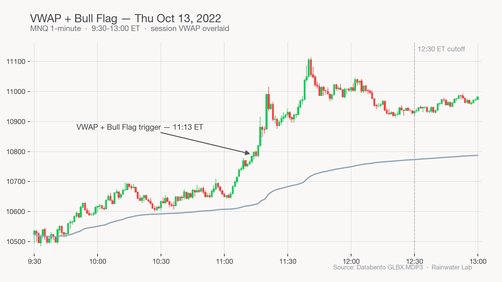MNQ VWAP + Bull Flag — Oct 13, 2022