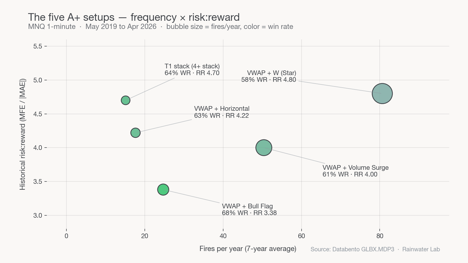 The five A+ setups — frequency × risk:reward