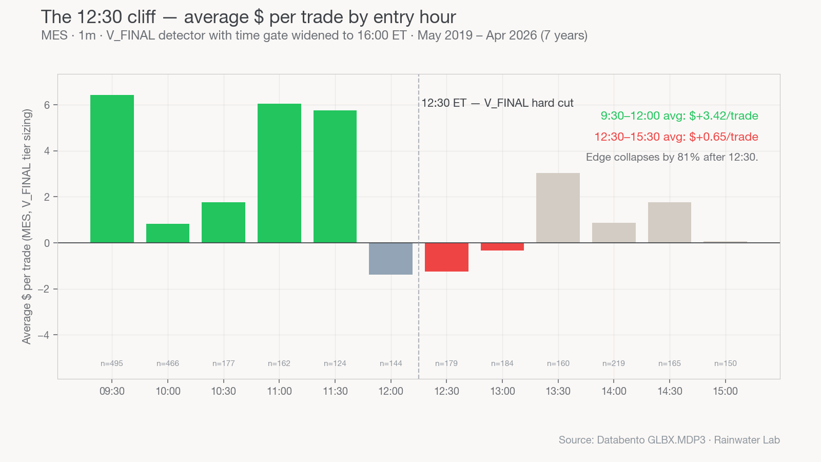 MES — average $ per trade by entry hour, V_FINAL with the 12:30 ET gate widened to 16:00