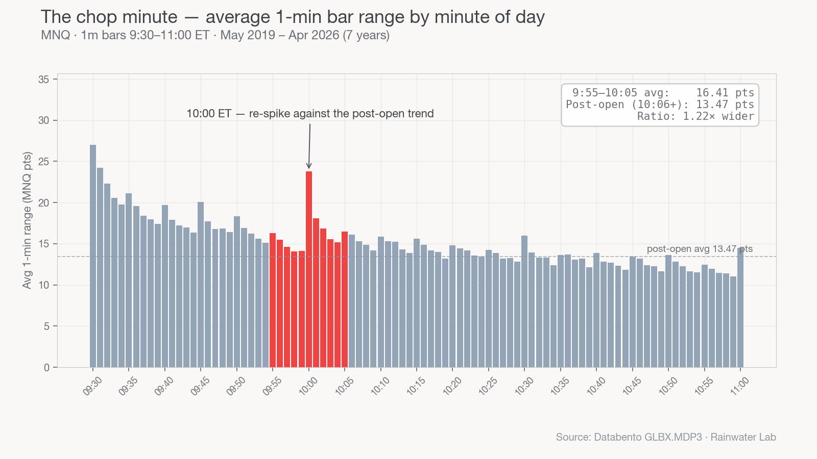 MNQ — average 1-min bar range by minute of day, 9:30 to 11:00 ET