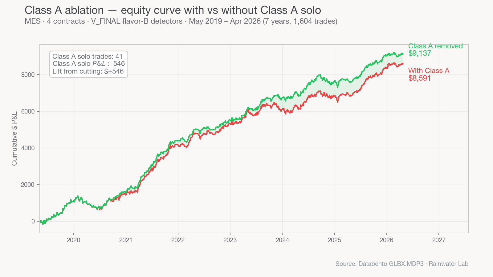 MES equity curve — V_FINAL with vs without Class A solo trades
