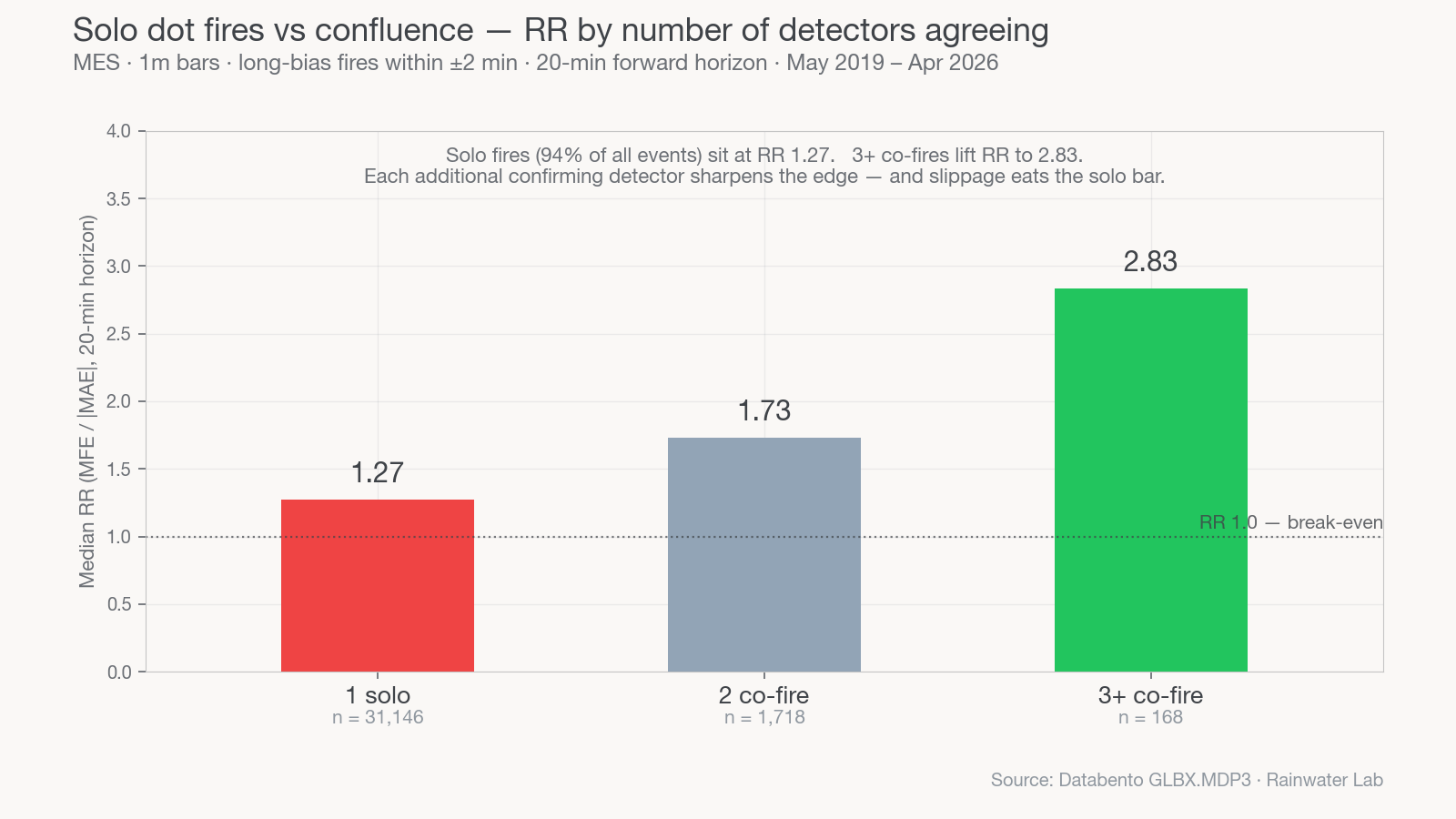MES — median RR by number of detectors agreeing within ±2 minutes