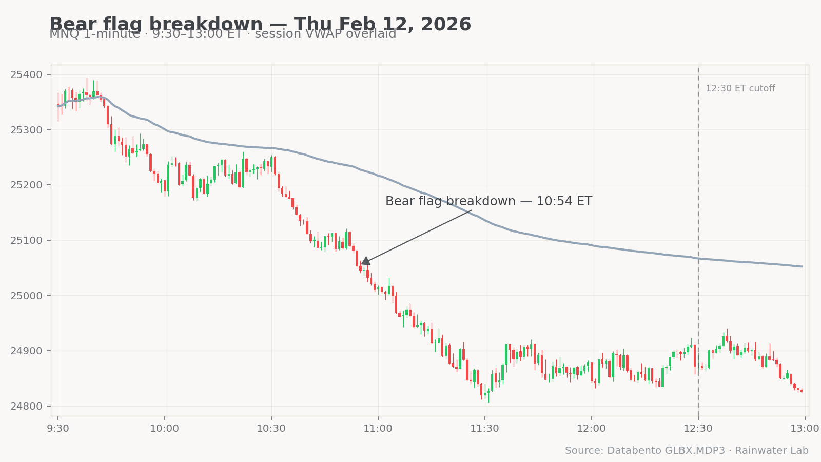 MNQ bear flag breakdown — Feb 12, 2026