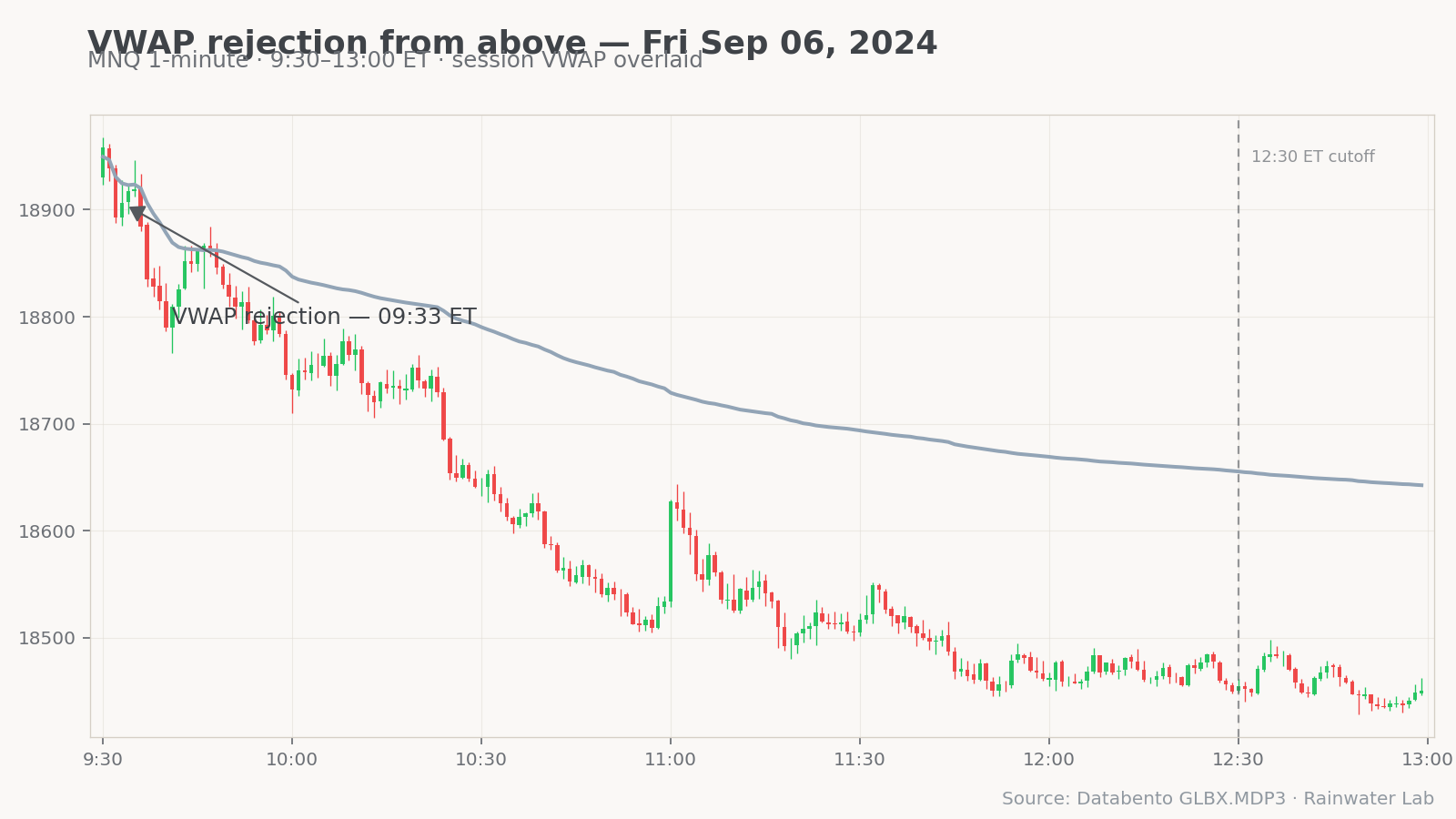 MNQ VWAP rejection from above — Sep 6, 2024