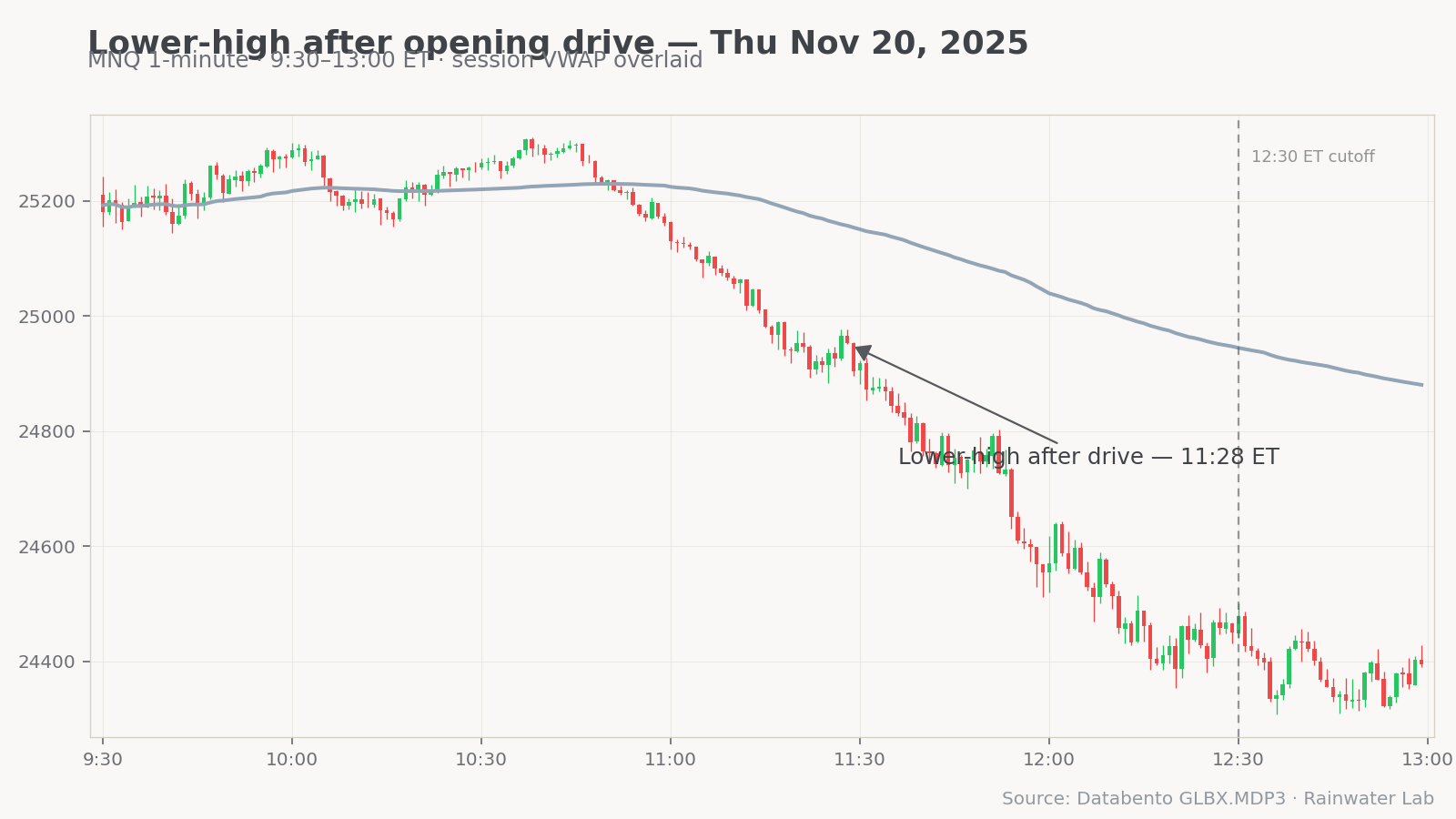 MNQ lower-high after opening drive — Nov 20, 2025