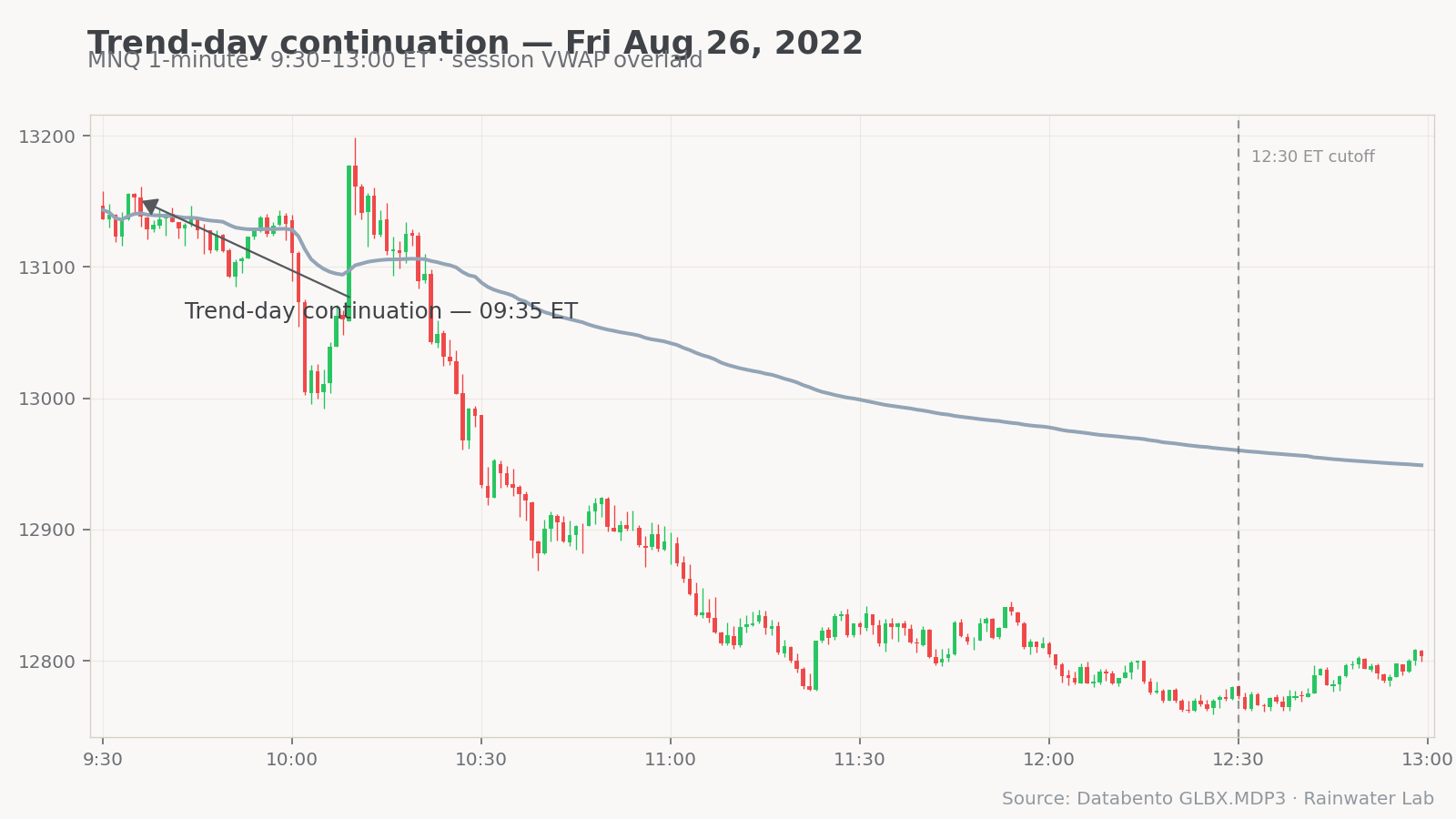 MNQ trend-day continuation — Aug 26, 2022 (Jackson Hole)