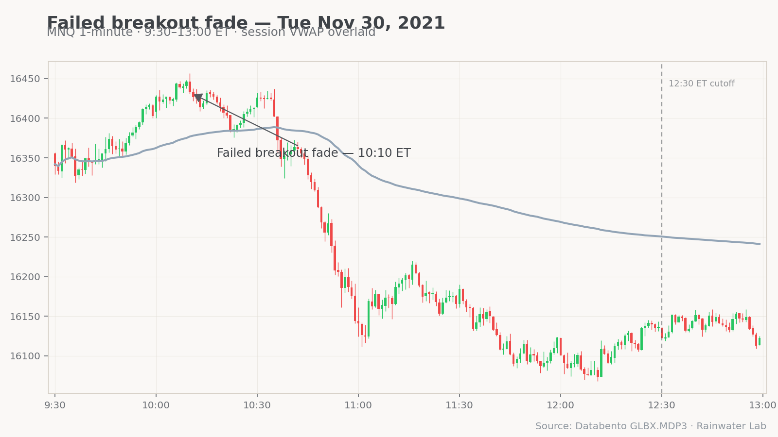 MNQ failed breakout fade — Nov 30, 2021