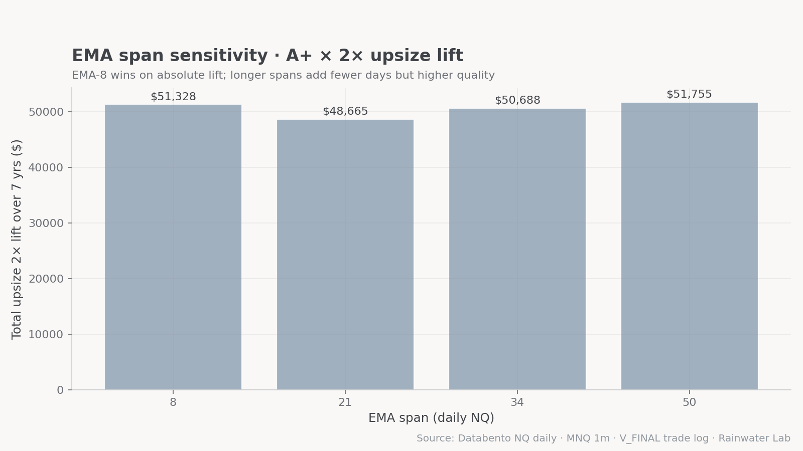 EMA span sensitivity — 5, 8, 13, 21, 34, 50