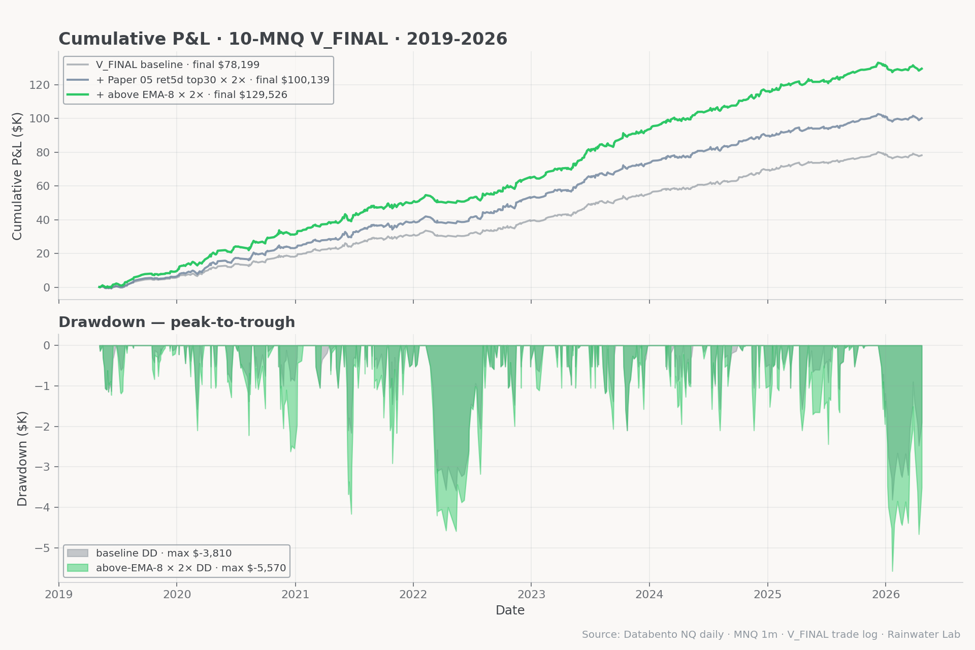 V_FINAL equity curve — baseline vs Paper 05 vs EMA-8