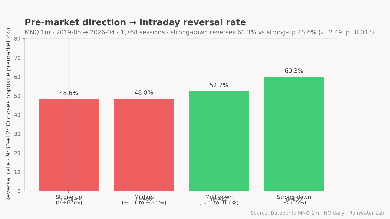 Pre-market direction → RTH reversal rates by bucket