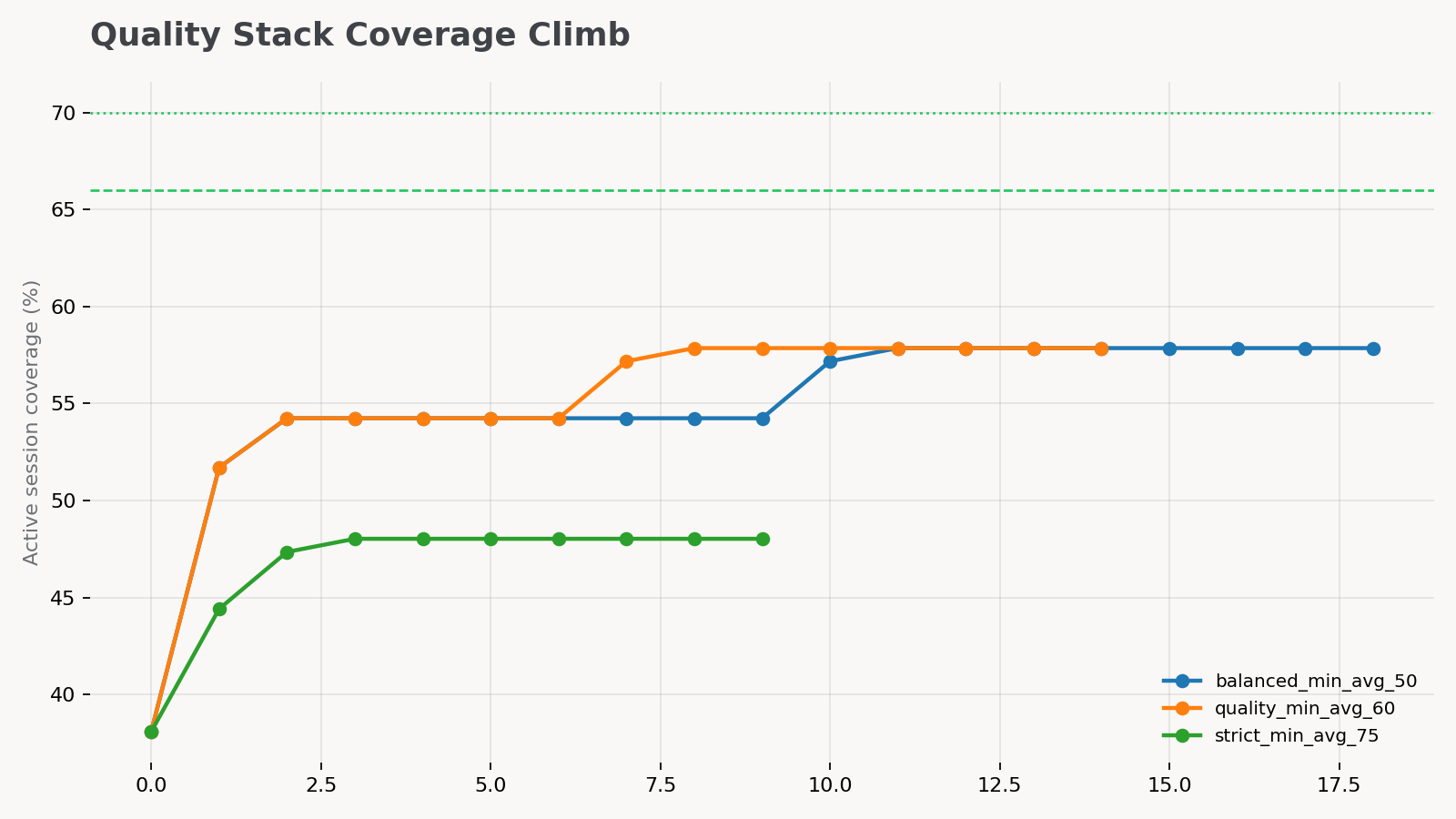 Coverage climb under the hardened quality stack