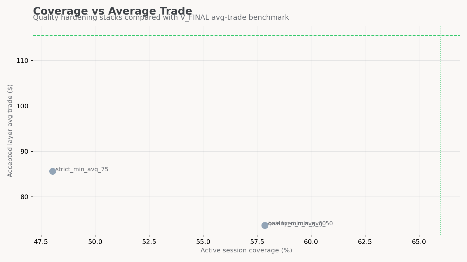 Coverage gain vs average trade quality — the dilution tradeoff