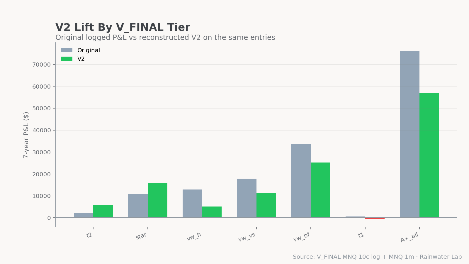 V2 exit rule applied to each V_FINAL tier — P&L lift bars