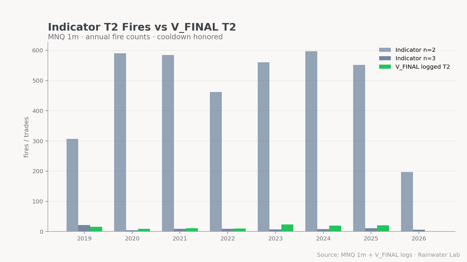 Indicator T2 triangle count vs V_FINAL T2 — 7-year fire histogram